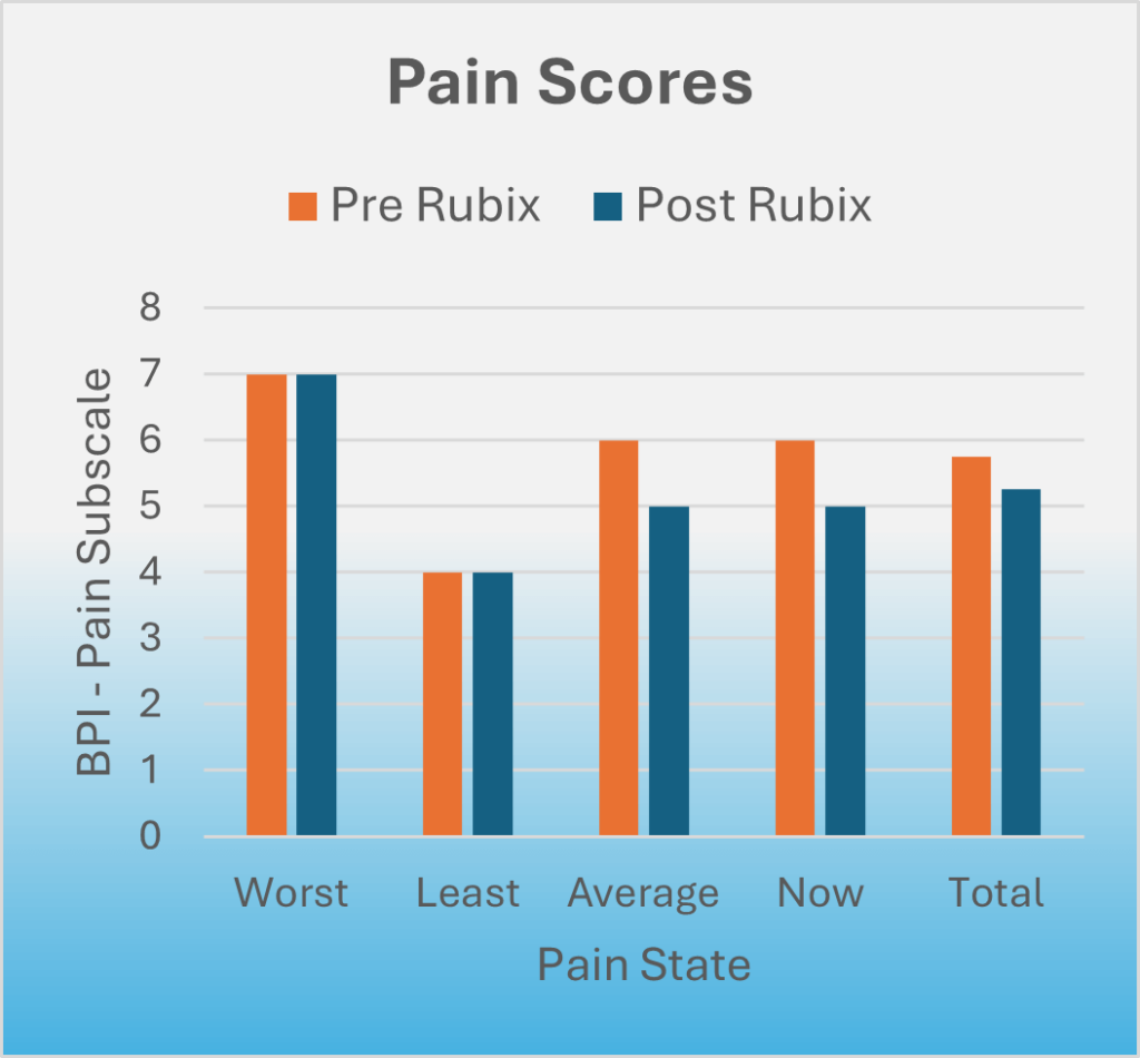 Pain Score