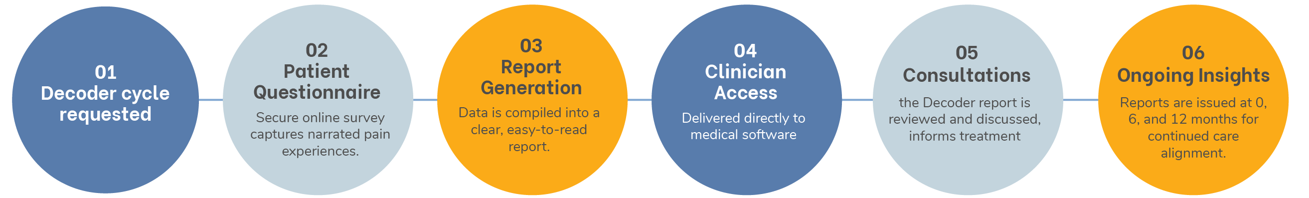 What is decoder explained in a flowchart